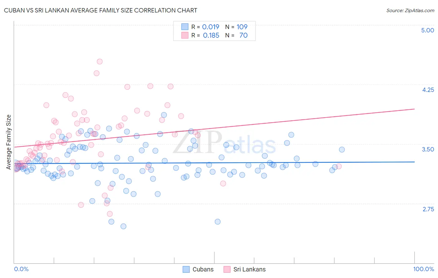 Cuban vs Sri Lankan Average Family Size