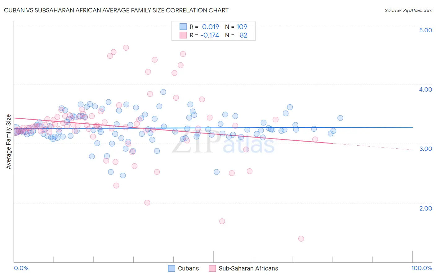 Cuban vs Subsaharan African Average Family Size