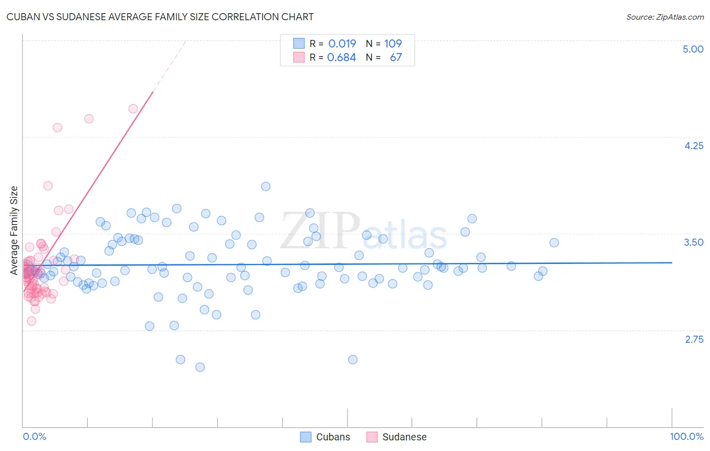 Cuban vs Sudanese Average Family Size