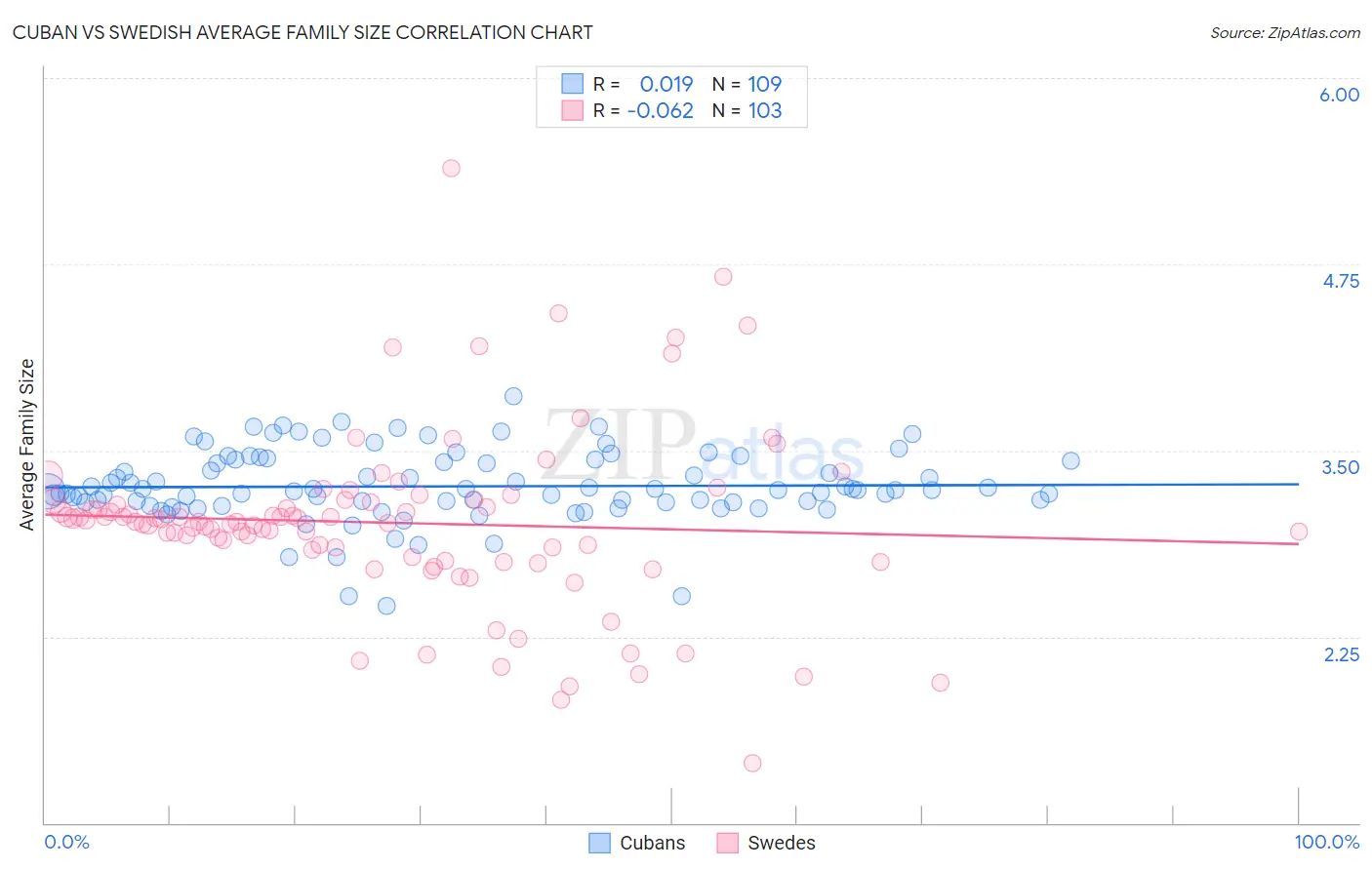 Cuban vs Swedish Average Family Size