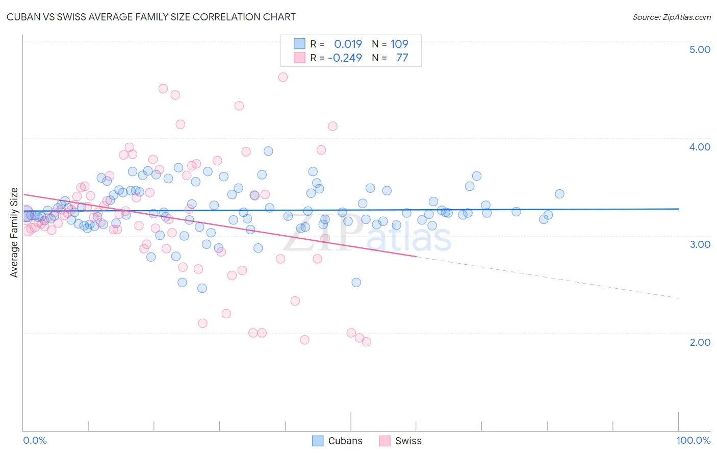 Cuban vs Swiss Average Family Size