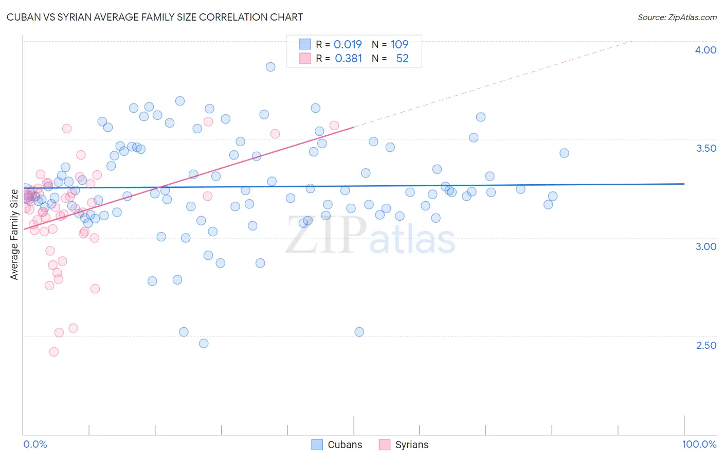 Cuban vs Syrian Average Family Size