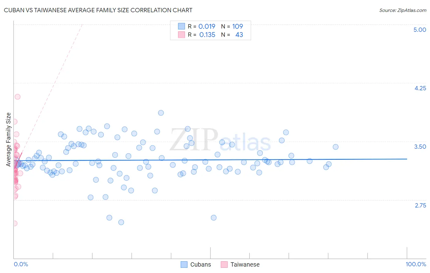 Cuban vs Taiwanese Average Family Size