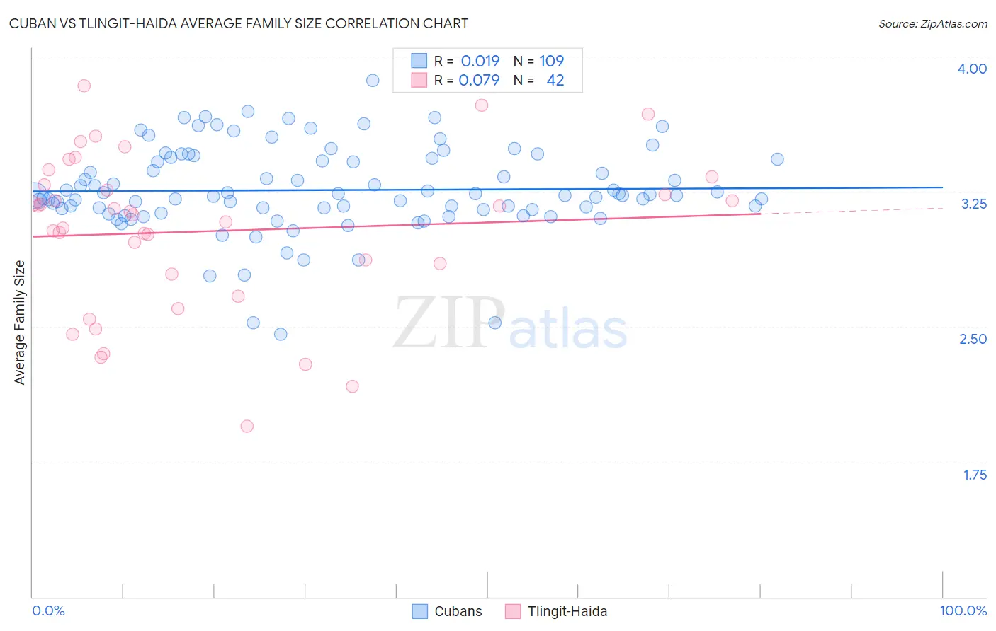 Cuban vs Tlingit-Haida Average Family Size