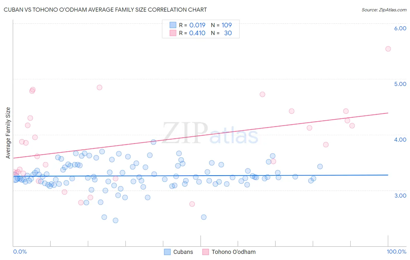 Cuban vs Tohono O'odham Average Family Size