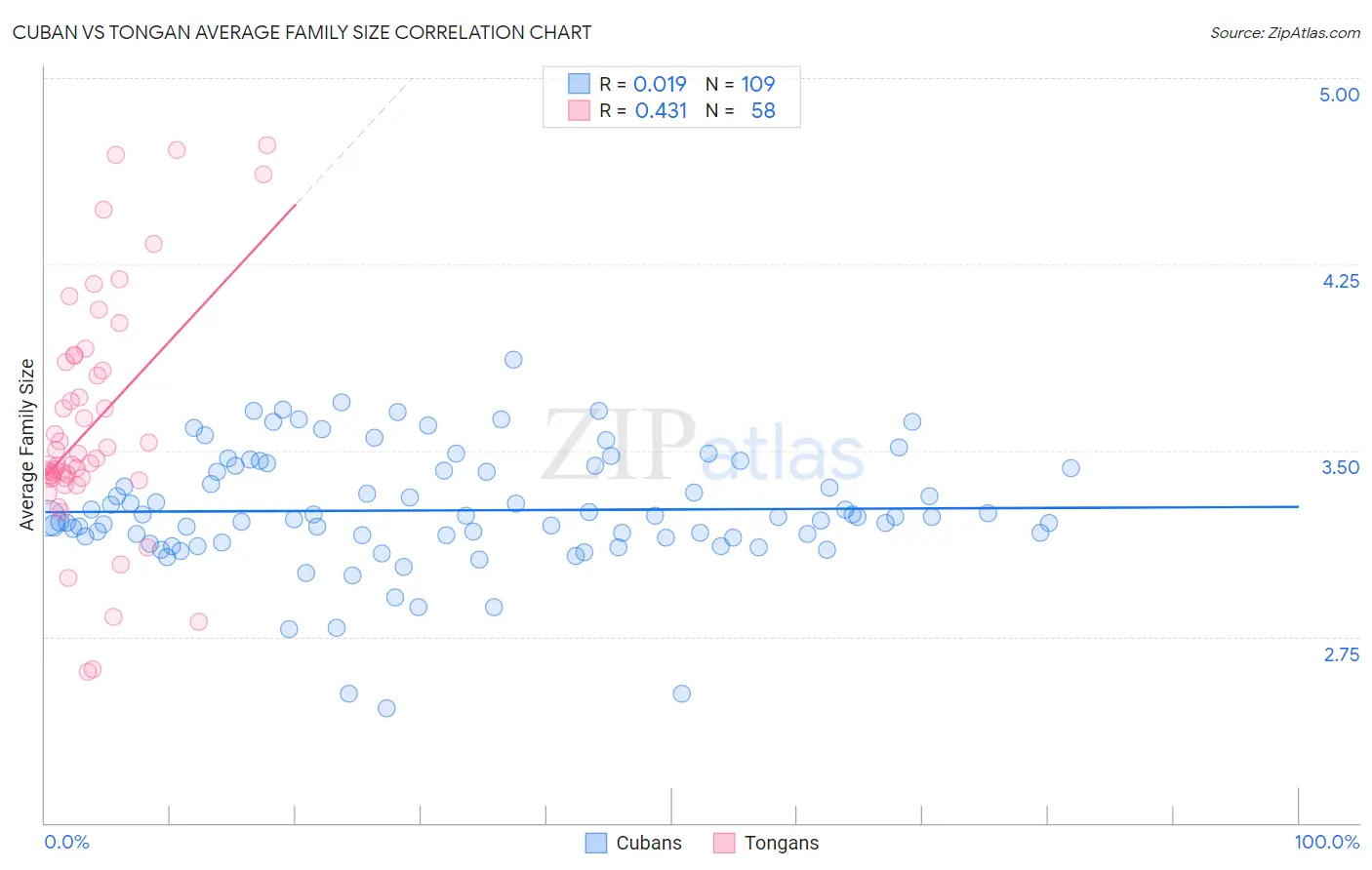 Cuban vs Tongan Average Family Size