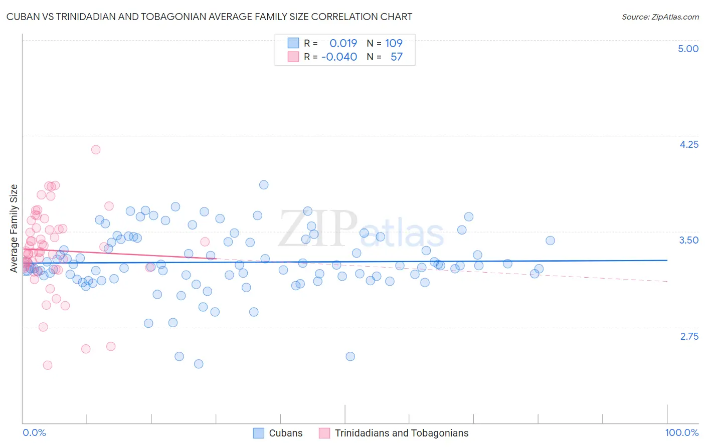 Cuban vs Trinidadian and Tobagonian Average Family Size