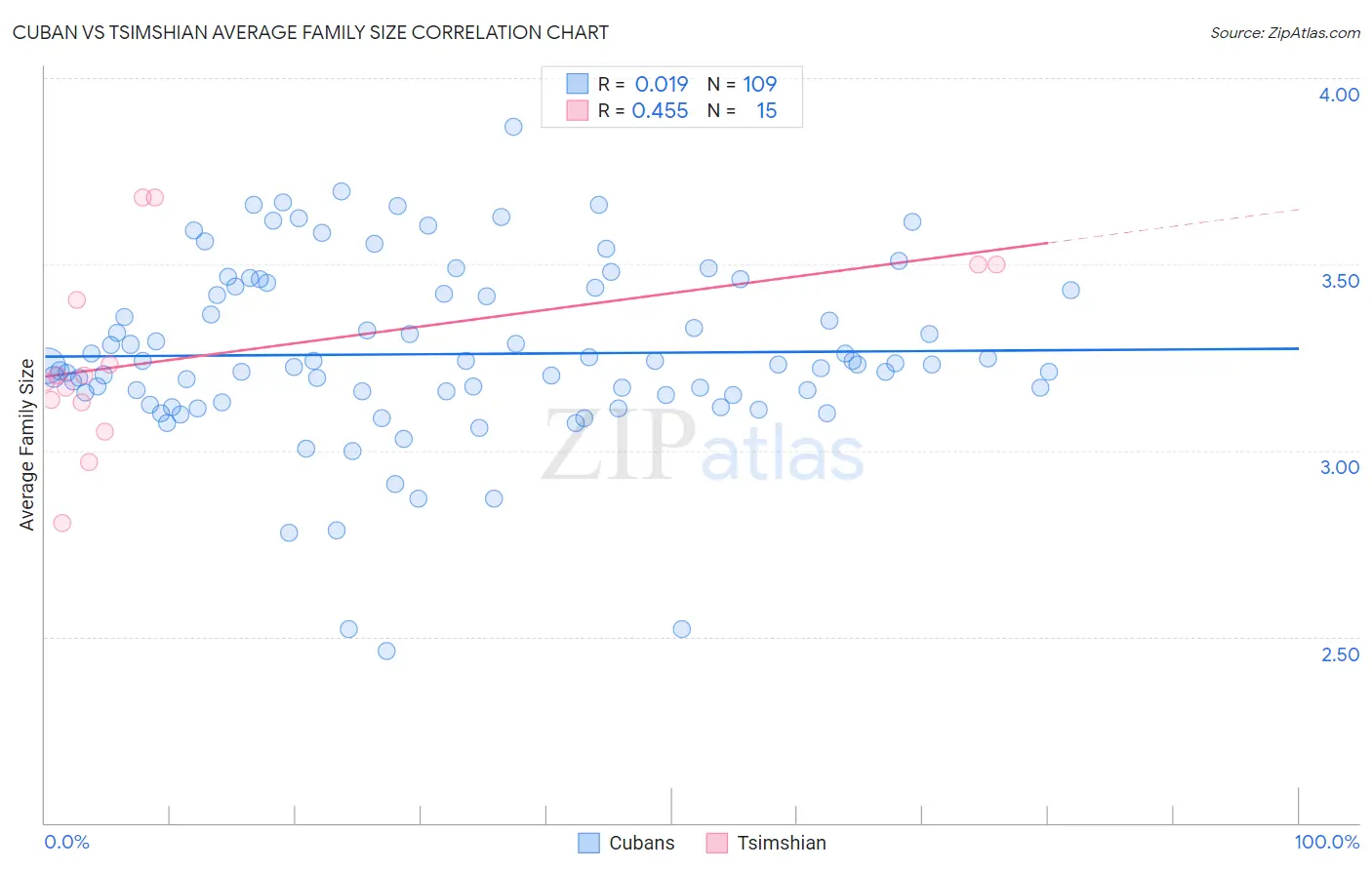 Cuban vs Tsimshian Average Family Size