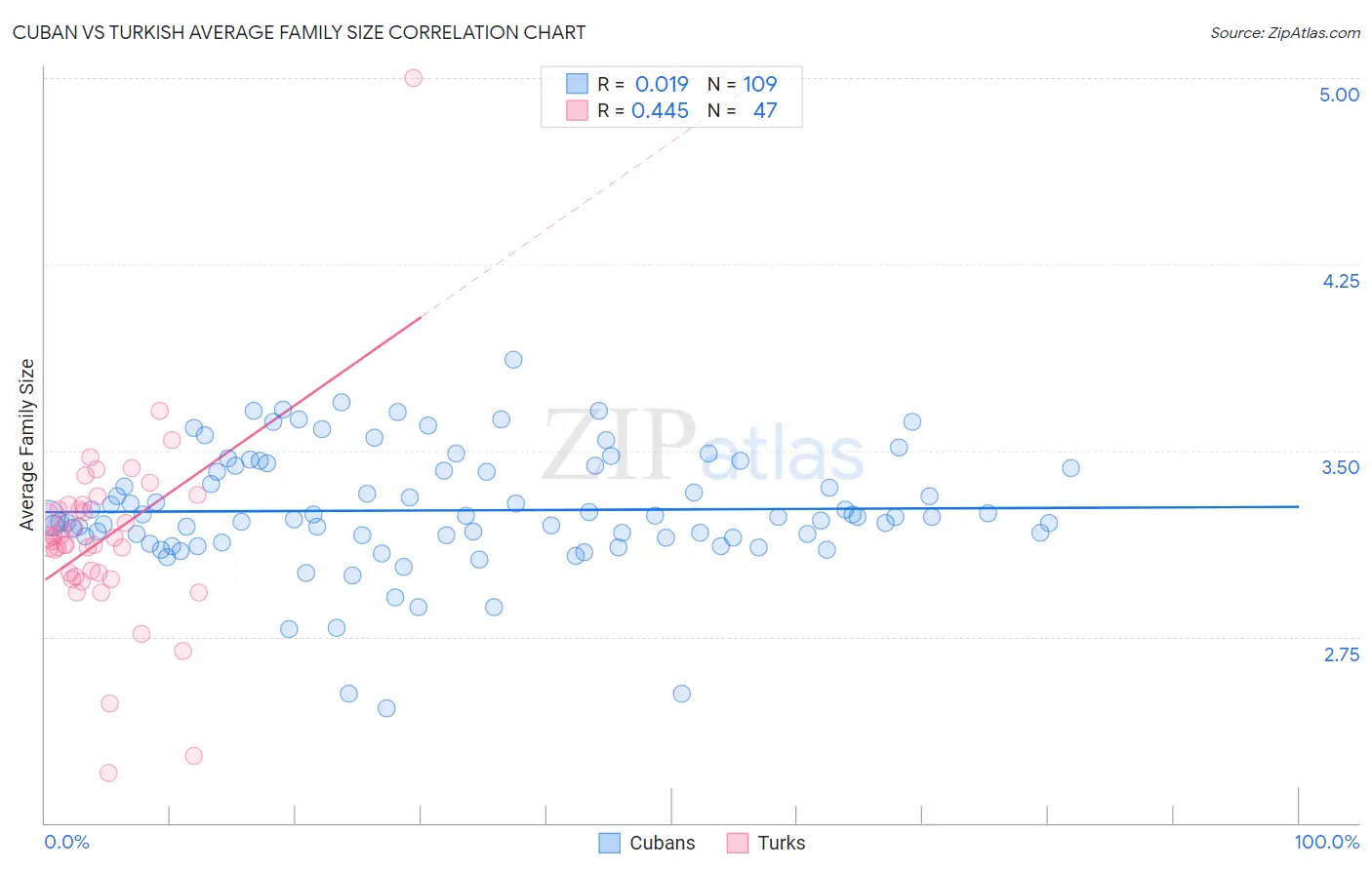 Cuban vs Turkish Average Family Size