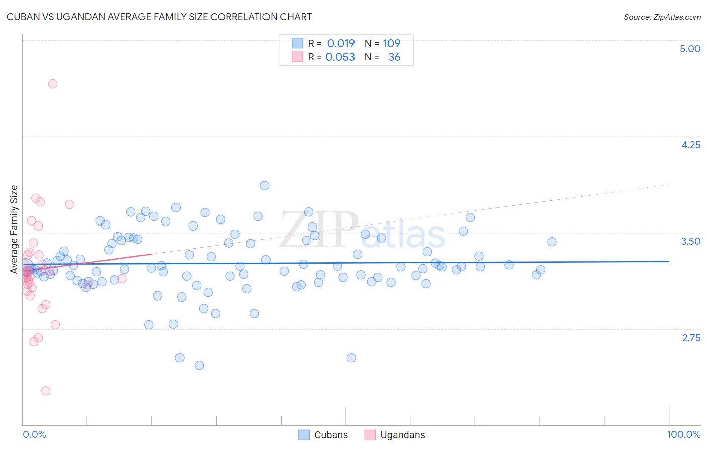 Cuban vs Ugandan Average Family Size