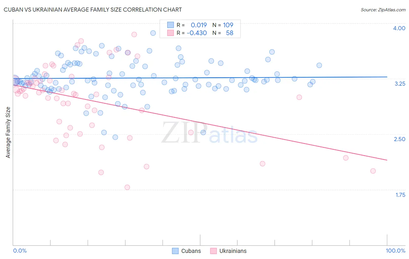 Cuban vs Ukrainian Average Family Size