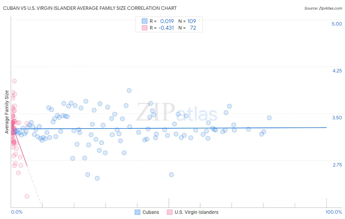 Cuban vs U.S. Virgin Islander Average Family Size