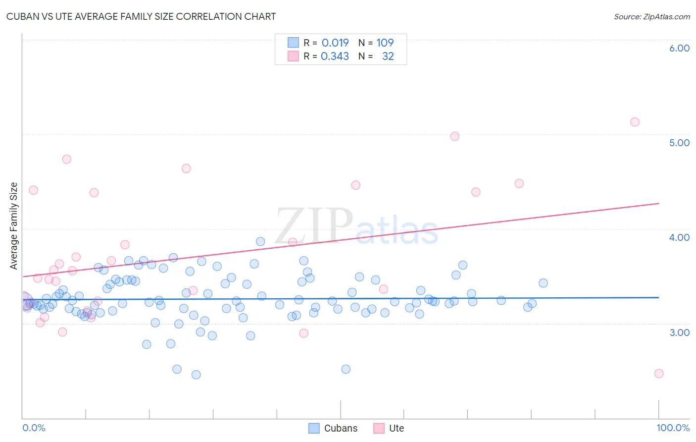 Cuban vs Ute Average Family Size