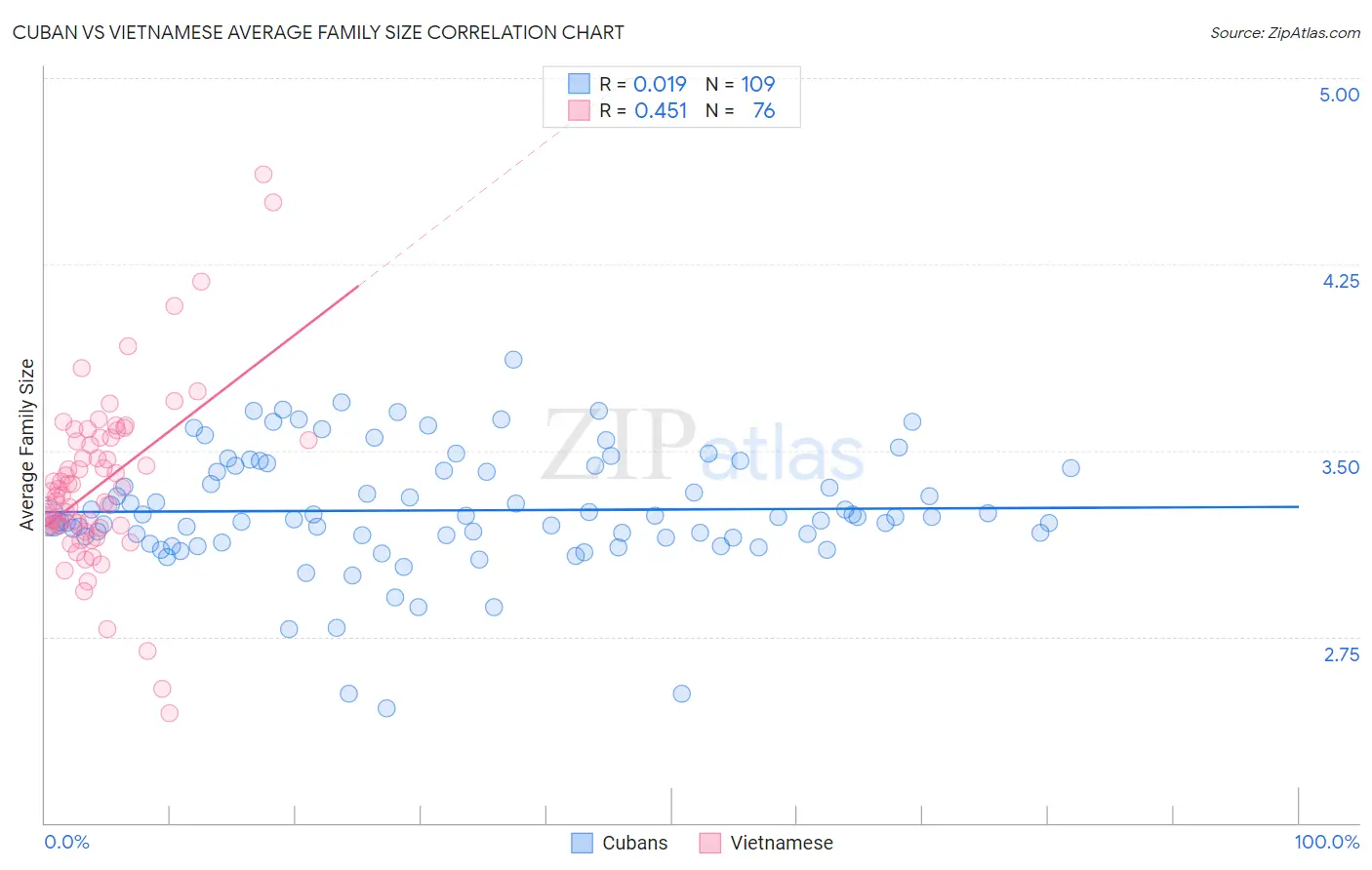 Cuban vs Vietnamese Average Family Size