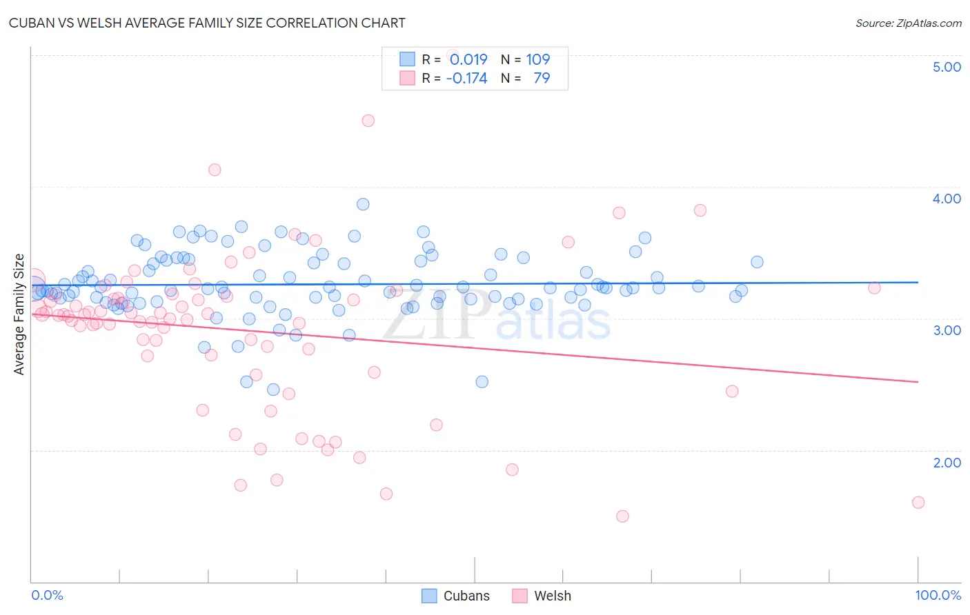 Cuban vs Welsh Average Family Size