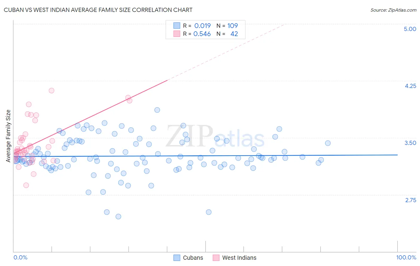 Cuban vs West Indian Average Family Size