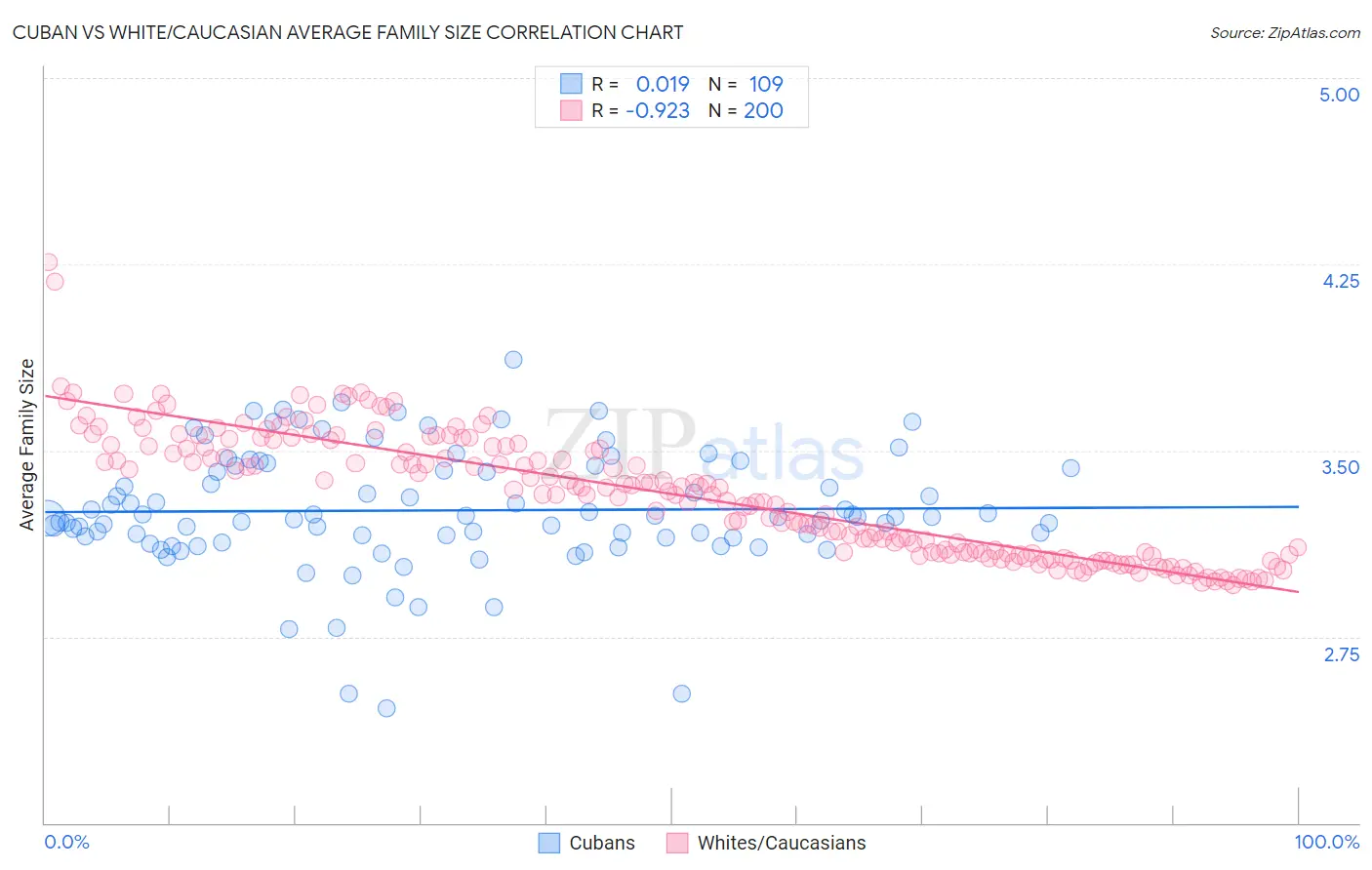 Cuban vs White/Caucasian Average Family Size