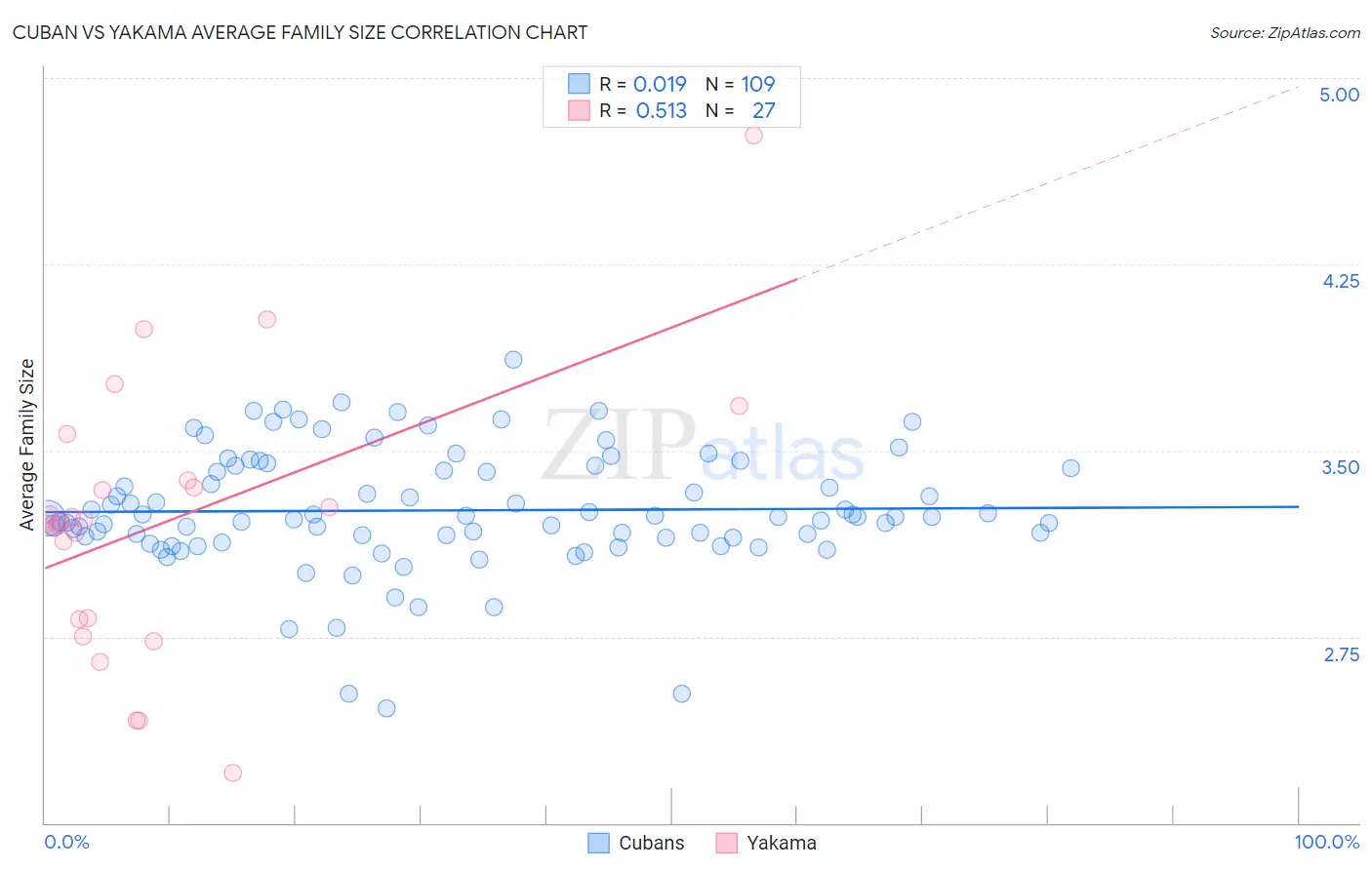 Cuban vs Yakama Average Family Size