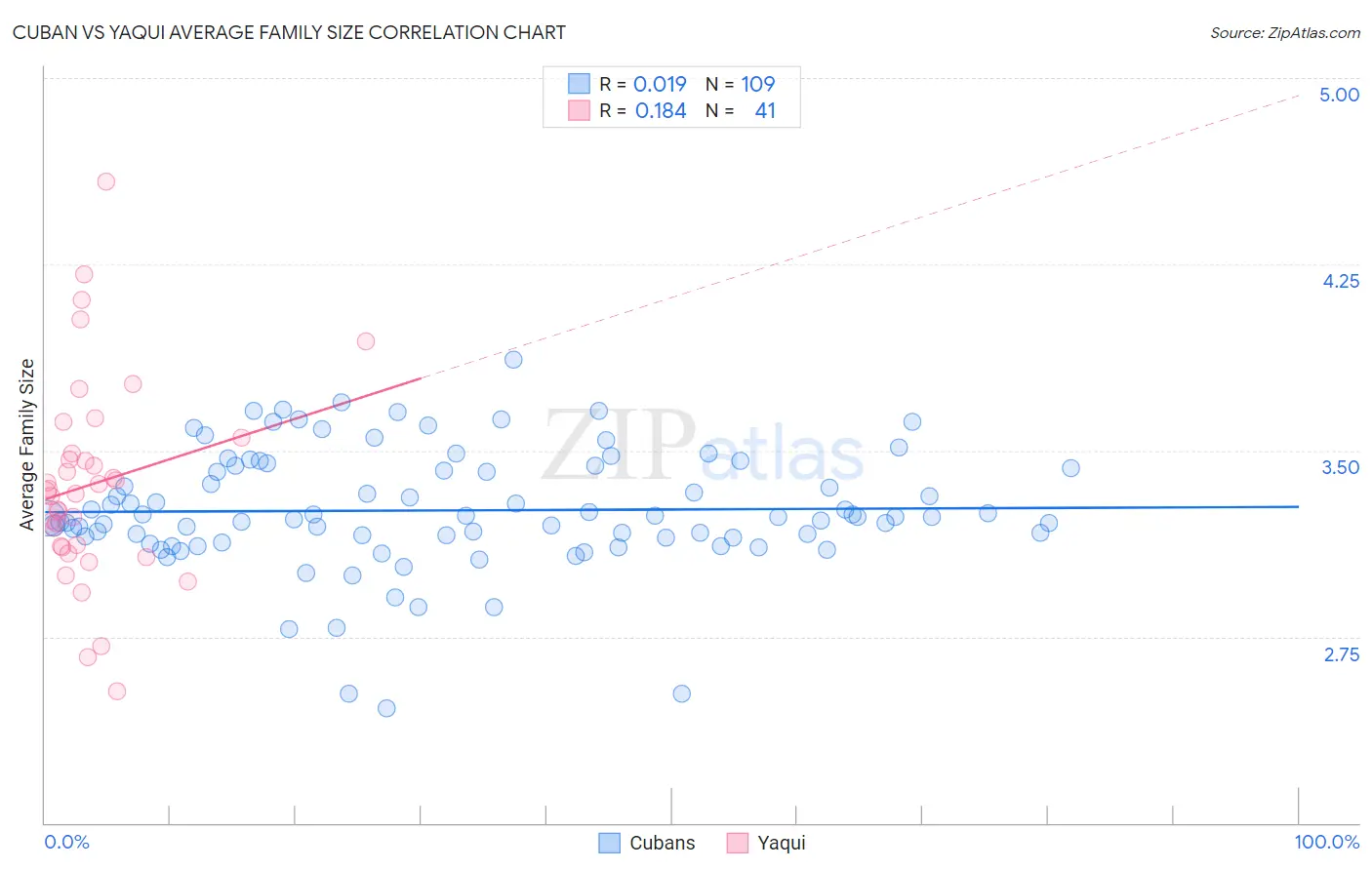 Cuban vs Yaqui Average Family Size