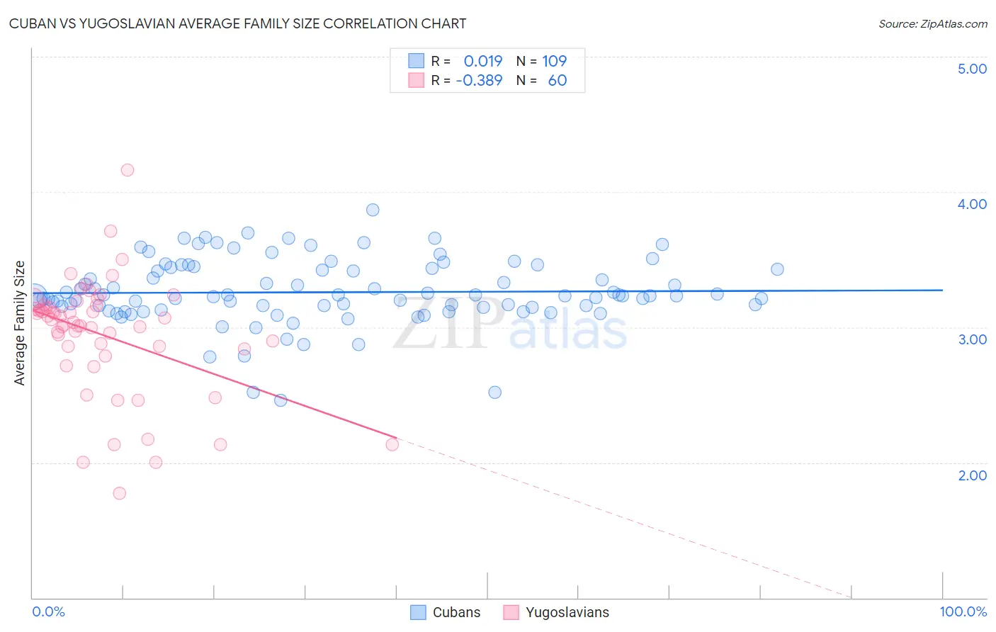 Cuban vs Yugoslavian Average Family Size