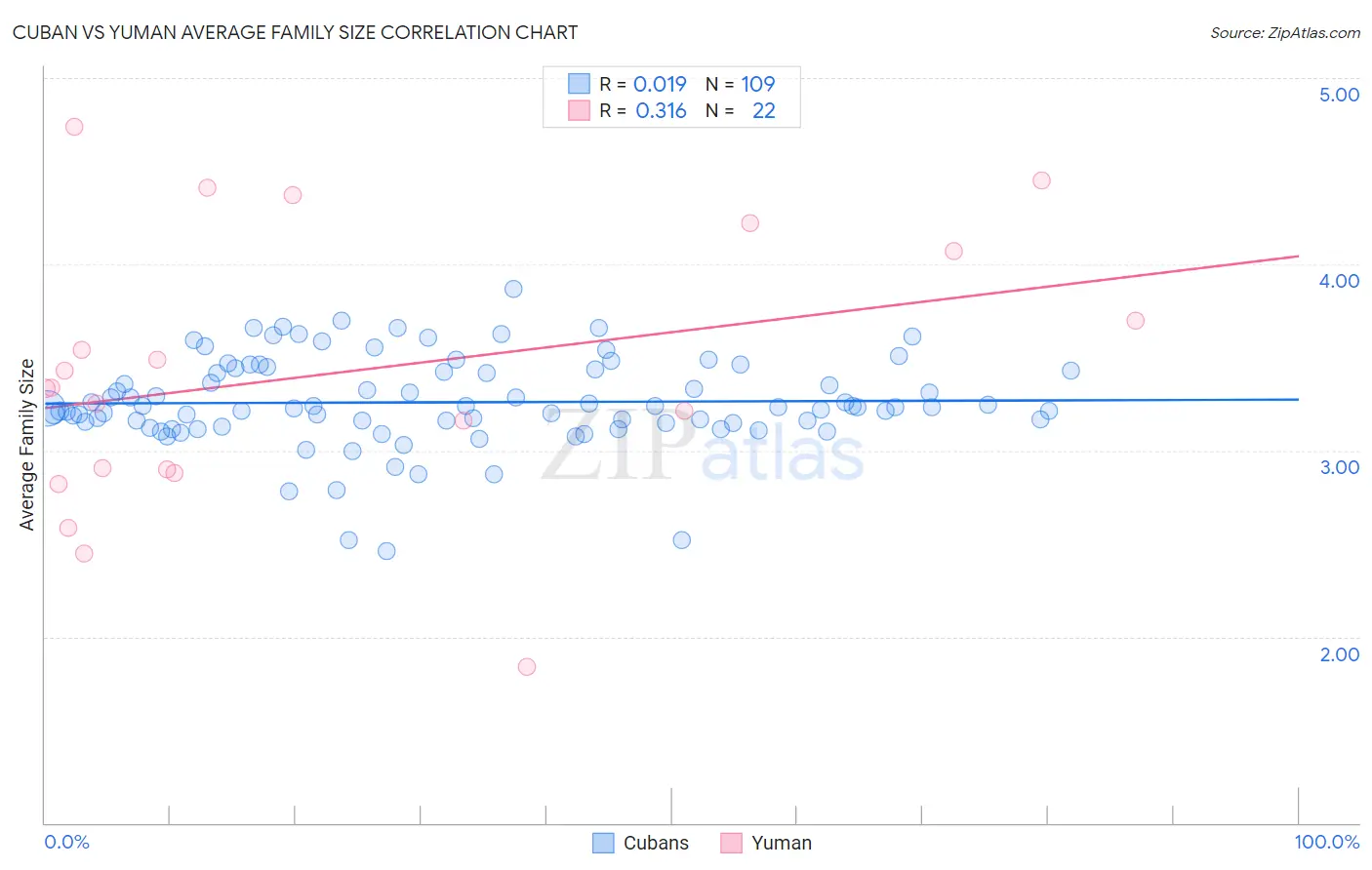 Cuban vs Yuman Average Family Size