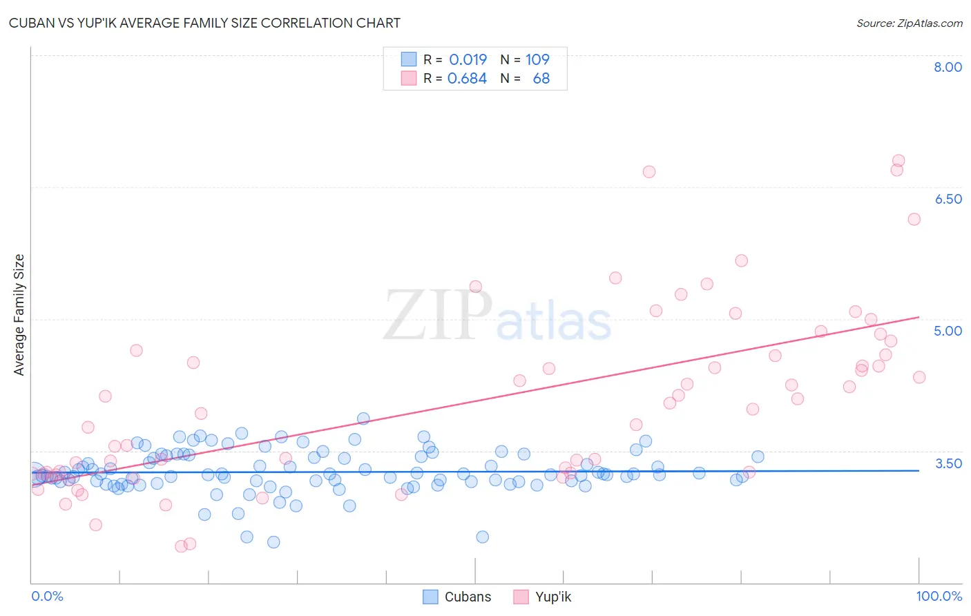 Cuban vs Yup'ik Average Family Size