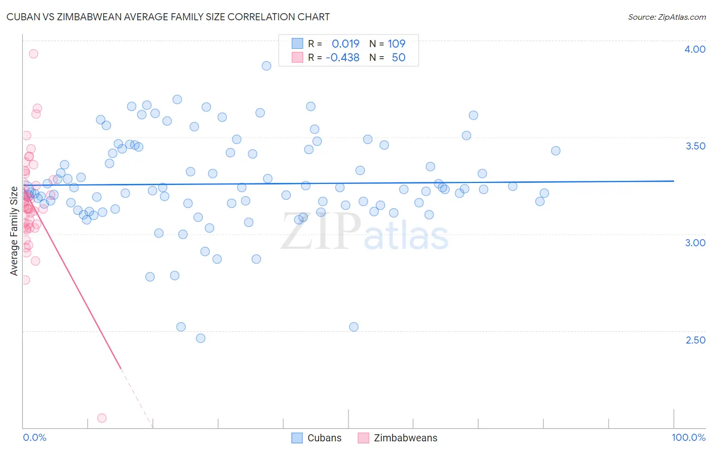 Cuban vs Zimbabwean Average Family Size