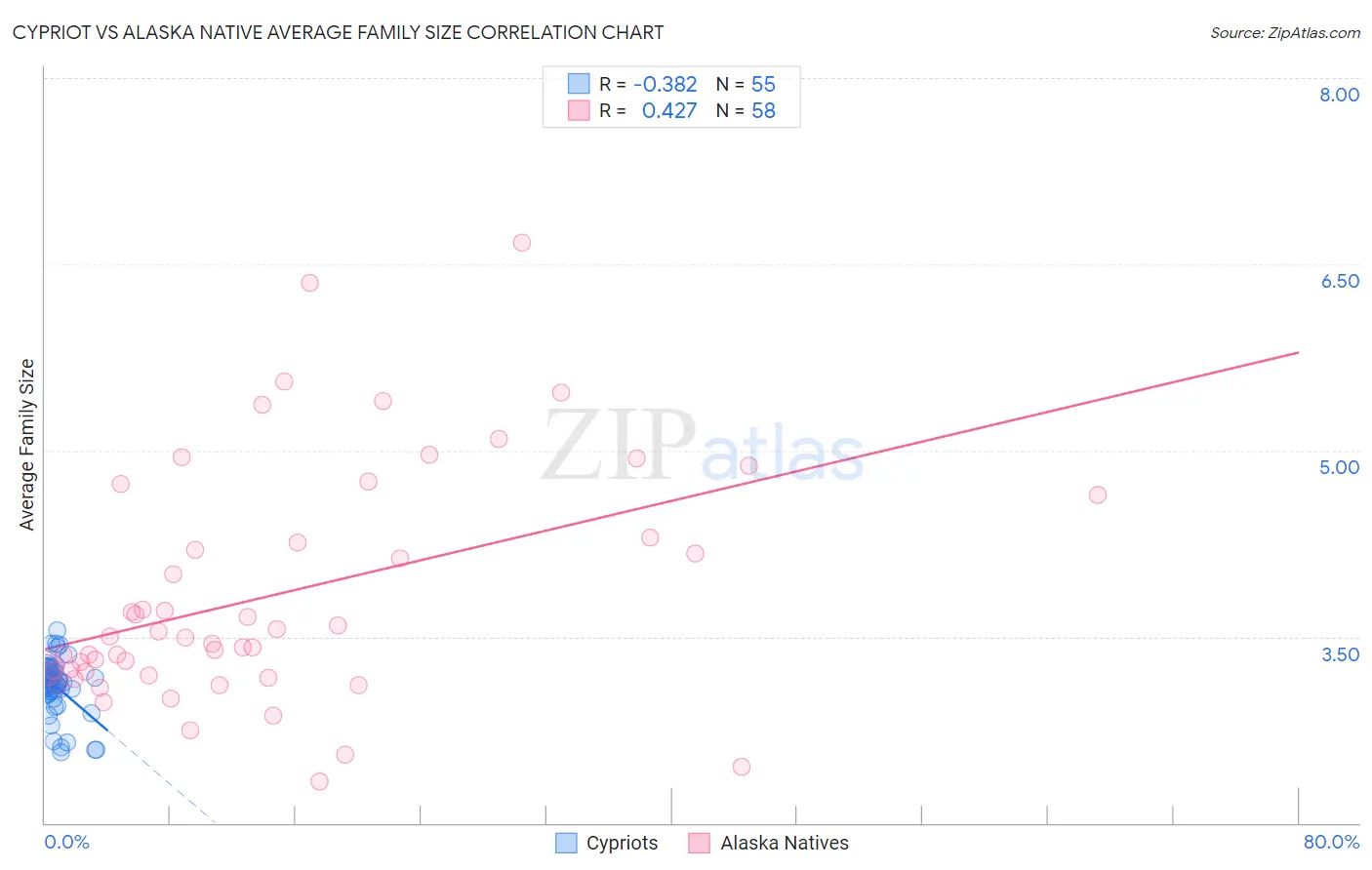 Cypriot vs Alaska Native Average Family Size