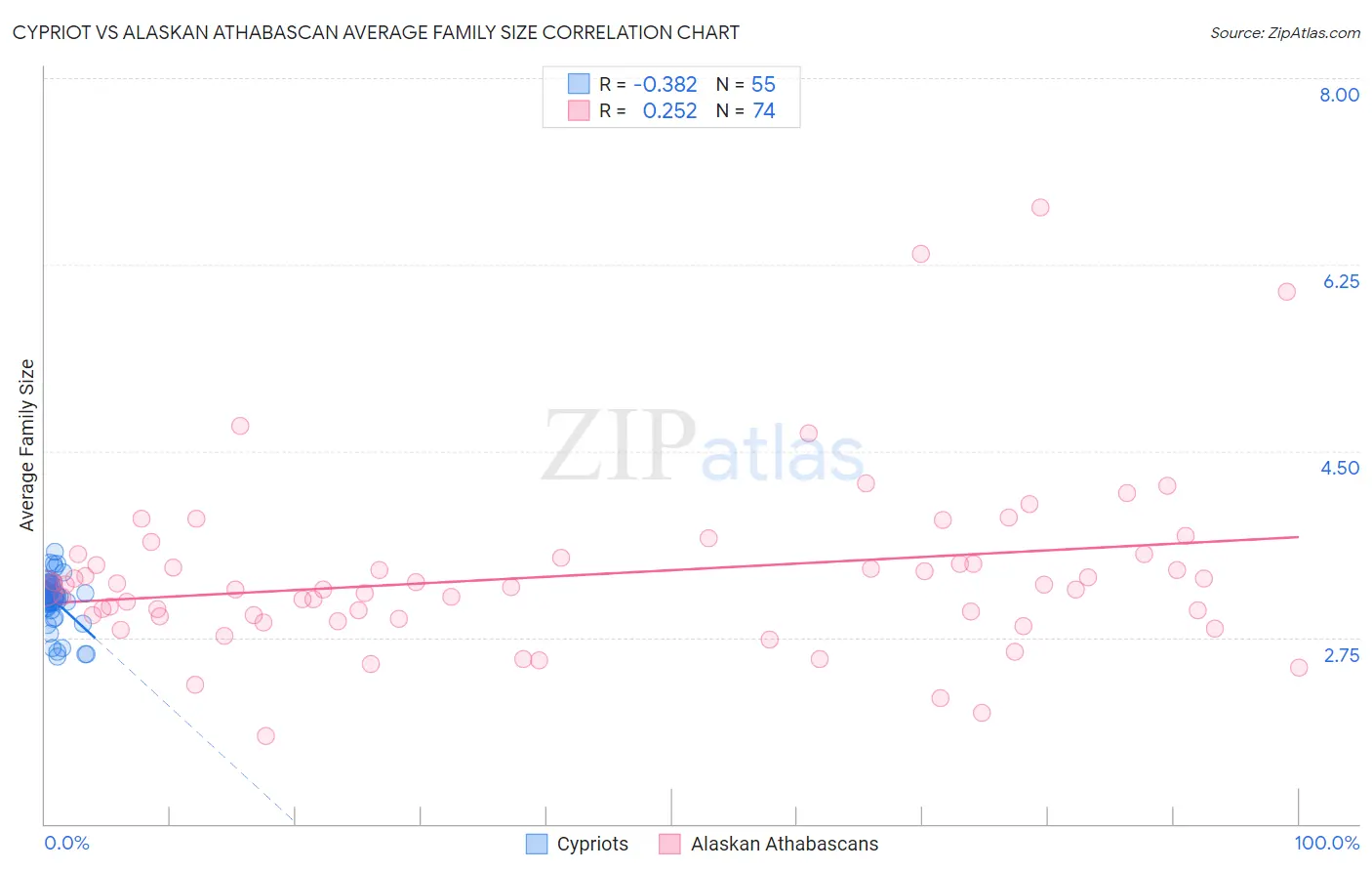 Cypriot vs Alaskan Athabascan Average Family Size