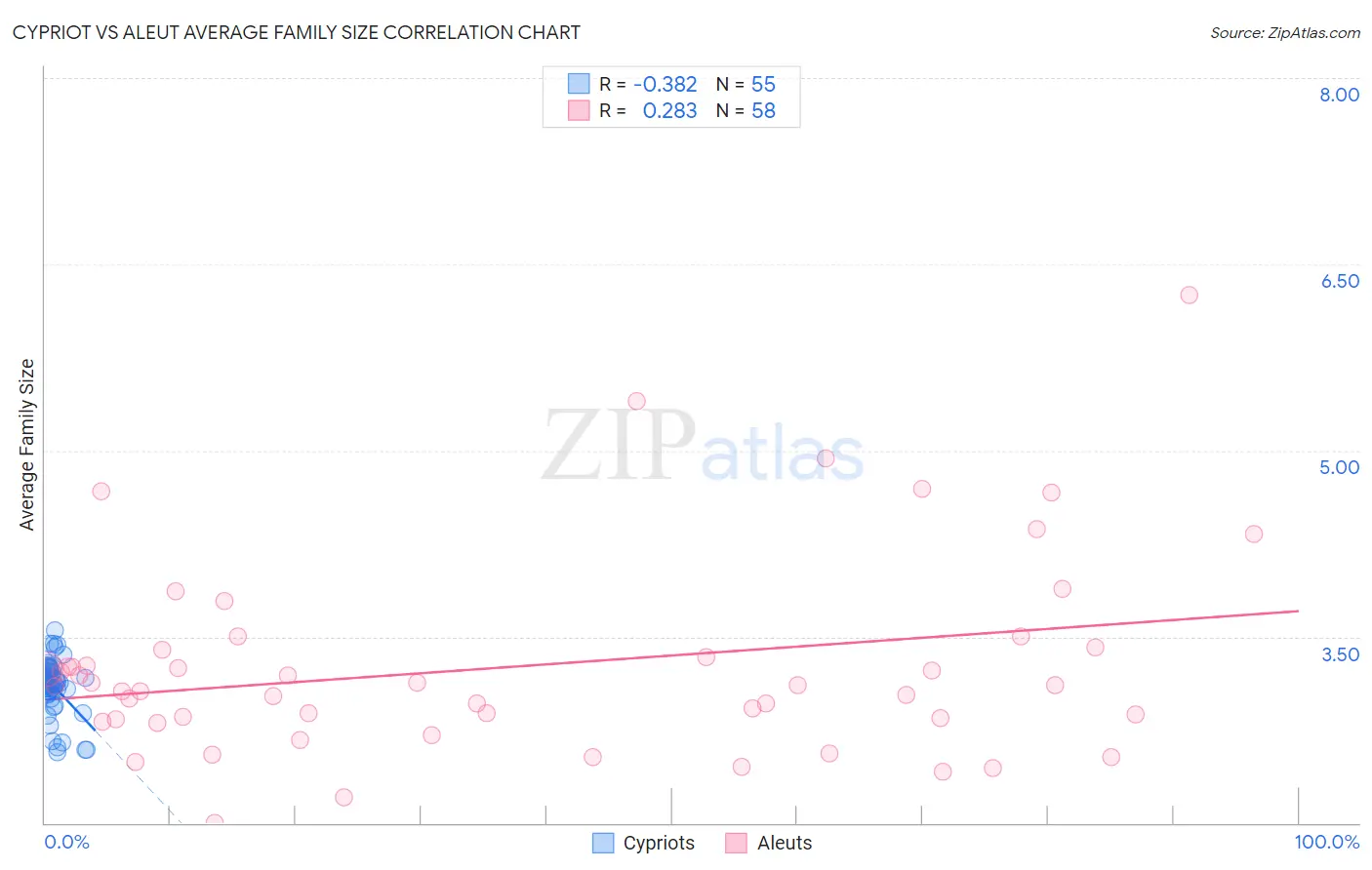 Cypriot vs Aleut Average Family Size