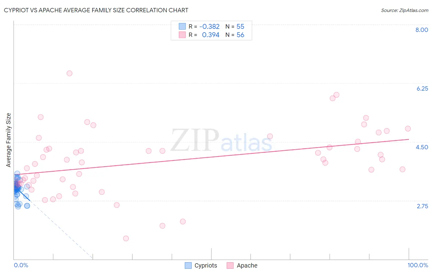 Cypriot vs Apache Average Family Size