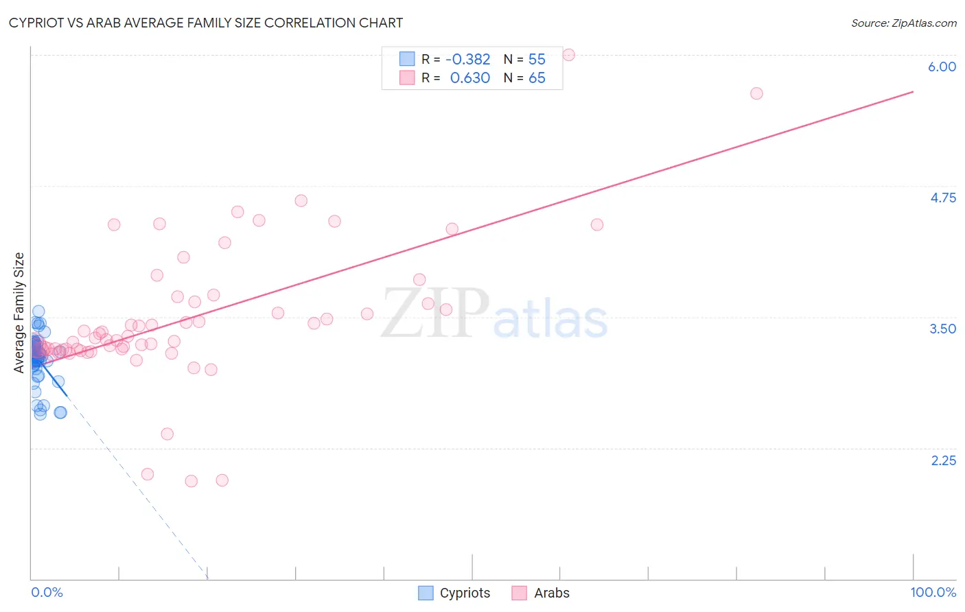 Cypriot vs Arab Average Family Size