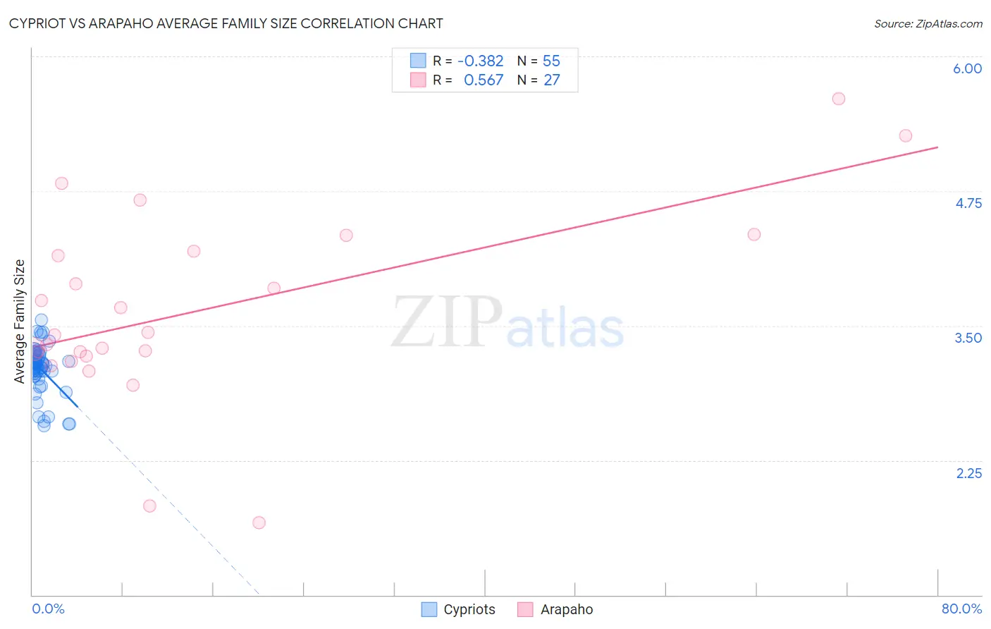 Cypriot vs Arapaho Average Family Size