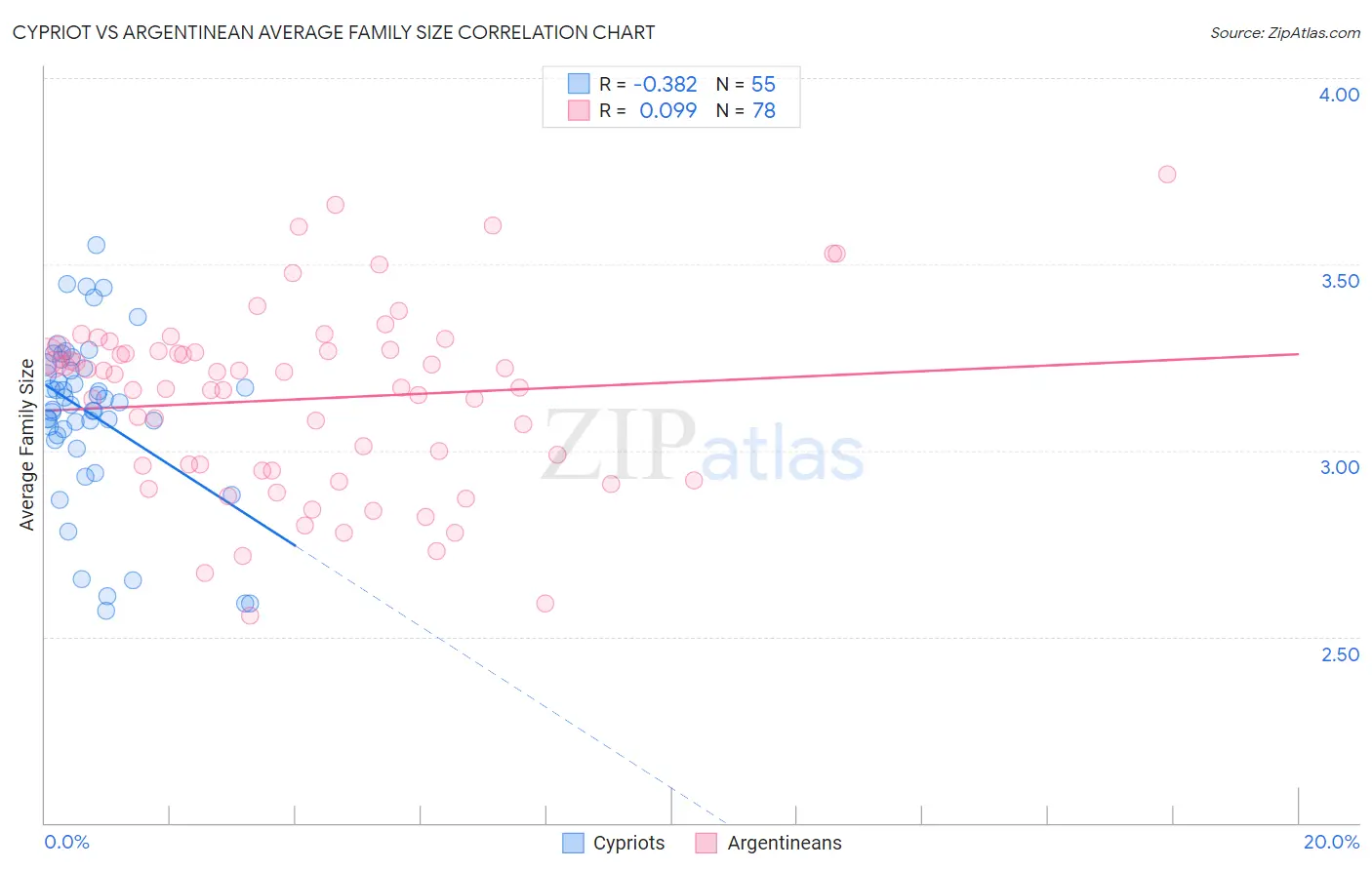 Cypriot vs Argentinean Average Family Size