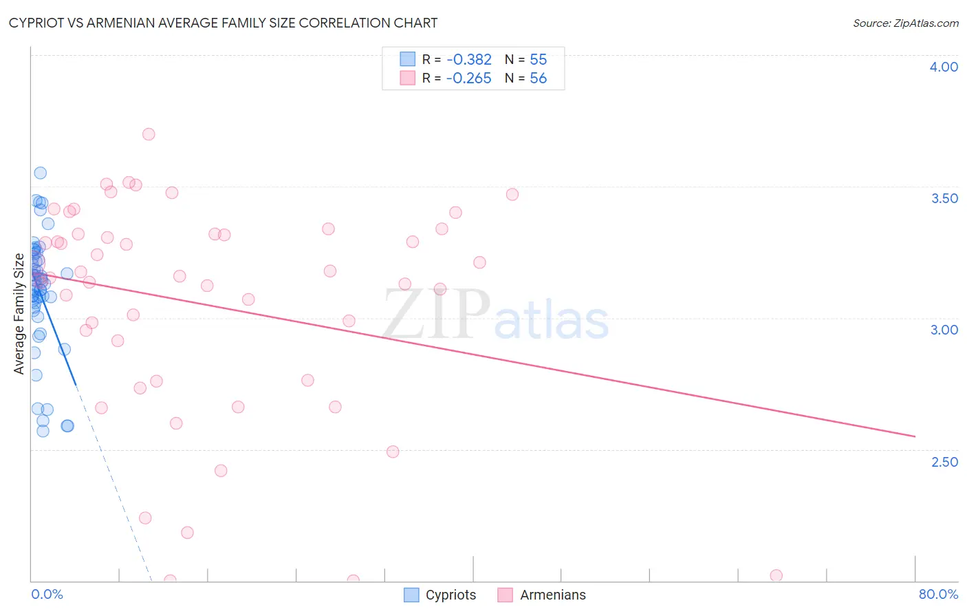 Cypriot vs Armenian Average Family Size