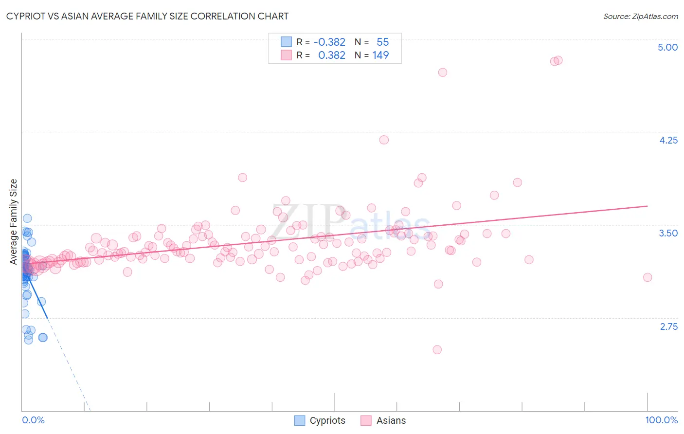 Cypriot vs Asian Average Family Size