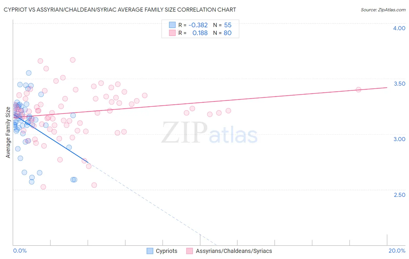 Cypriot vs Assyrian/Chaldean/Syriac Average Family Size