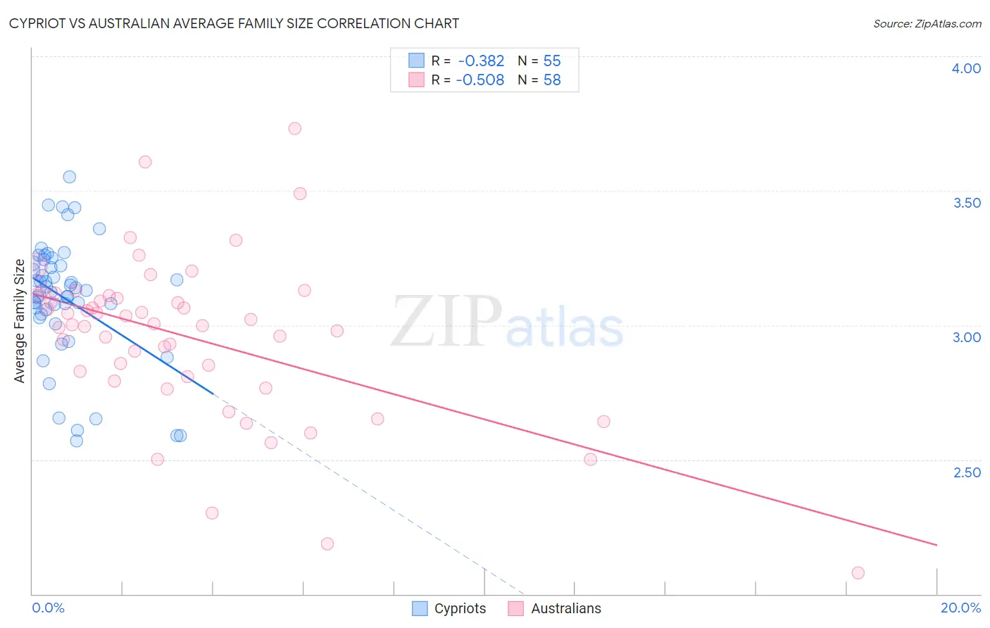 Cypriot vs Australian Average Family Size