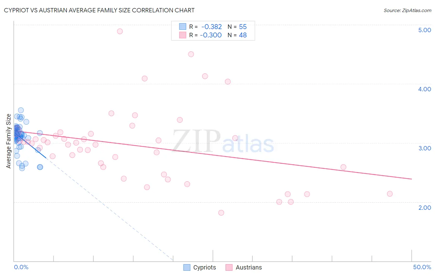 Cypriot vs Austrian Average Family Size