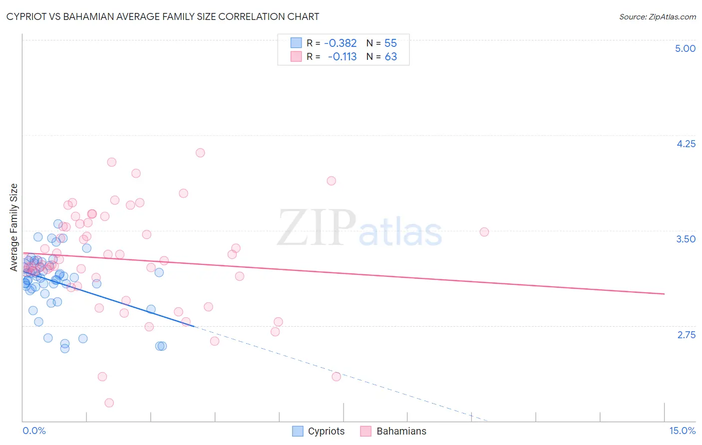 Cypriot vs Bahamian Average Family Size