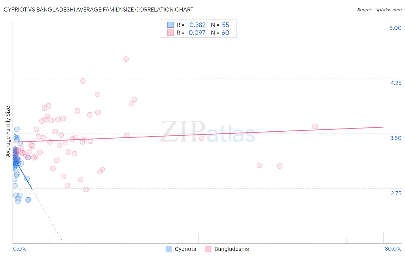 Cypriot vs Bangladeshi Average Family Size