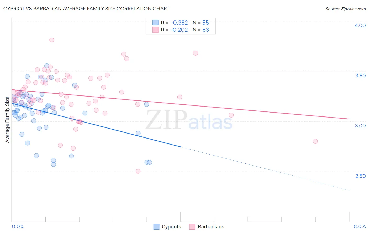 Cypriot vs Barbadian Average Family Size