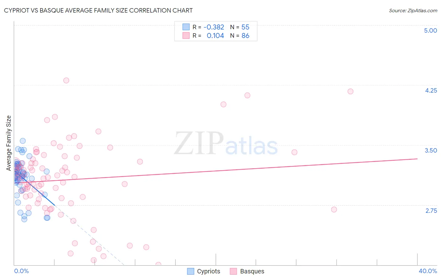 Cypriot vs Basque Average Family Size