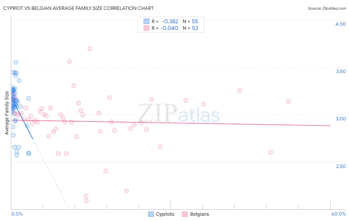 Cypriot vs Belgian Average Family Size