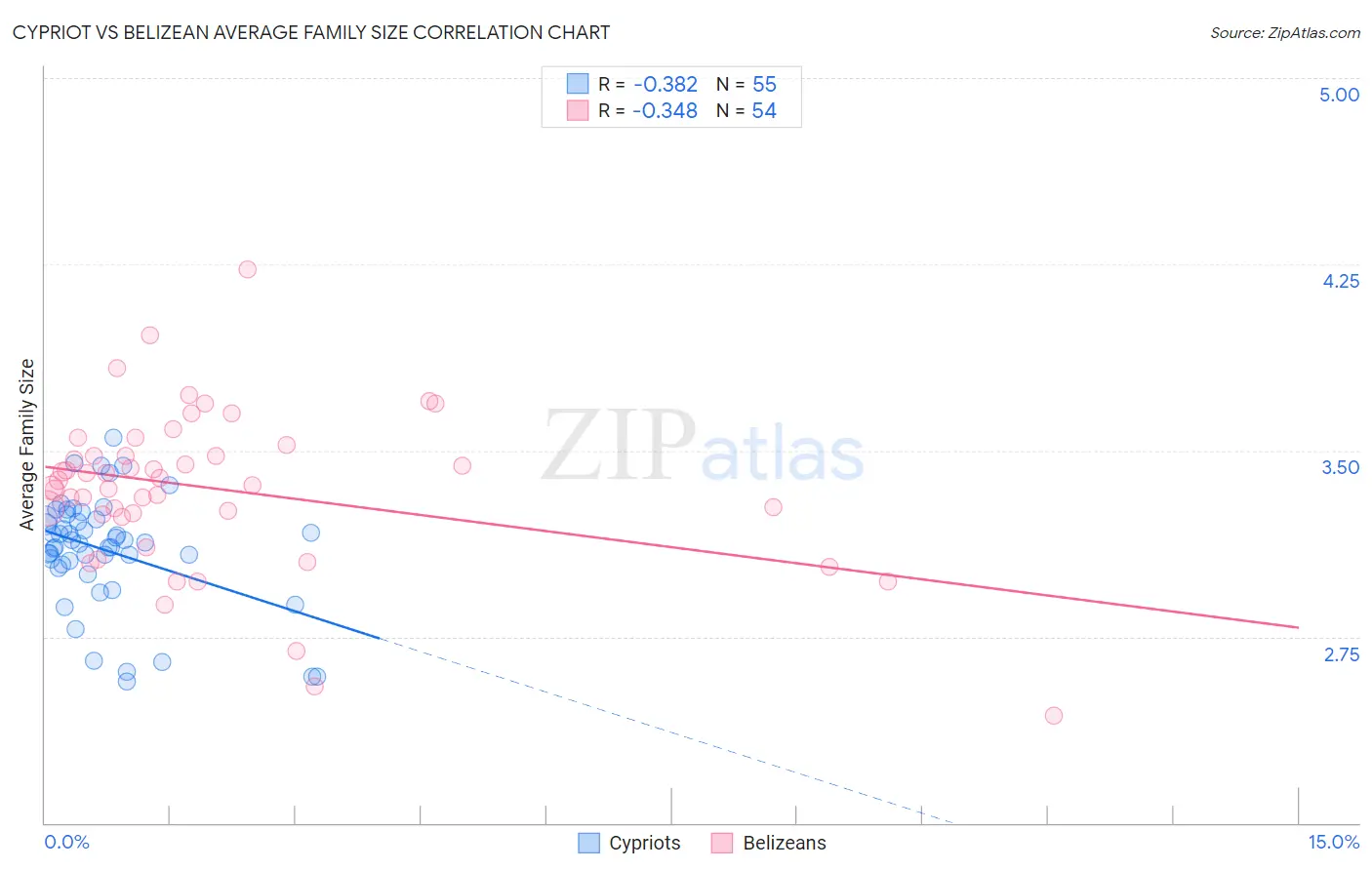 Cypriot vs Belizean Average Family Size