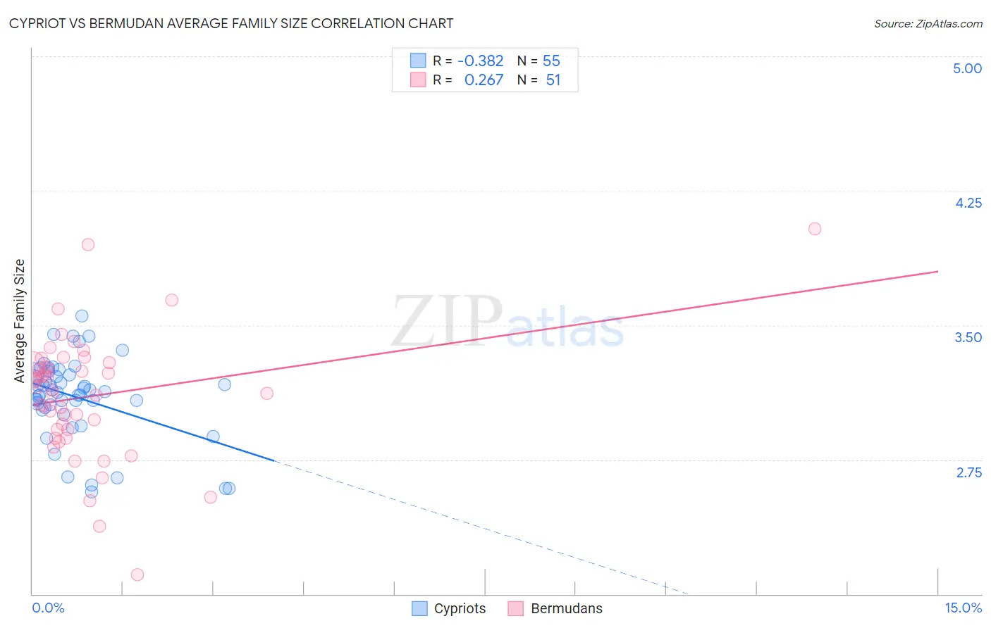 Cypriot vs Bermudan Average Family Size