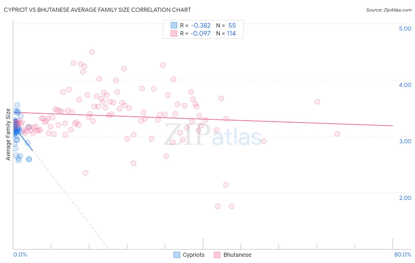 Cypriot vs Bhutanese Average Family Size