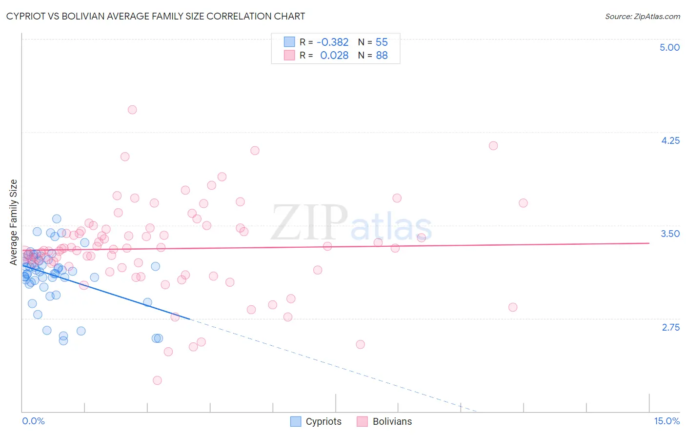 Cypriot vs Bolivian Average Family Size