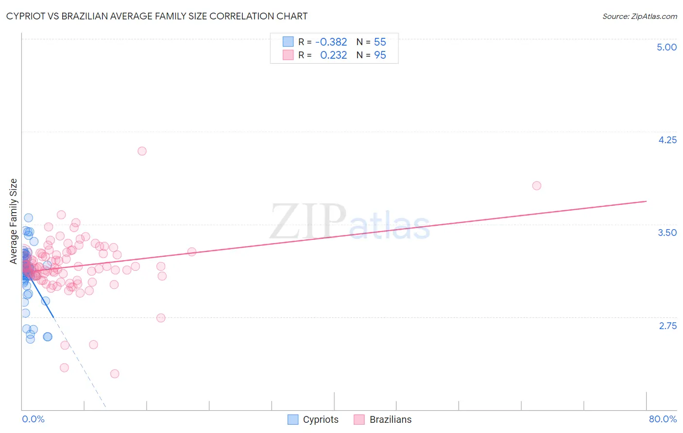 Cypriot vs Brazilian Average Family Size