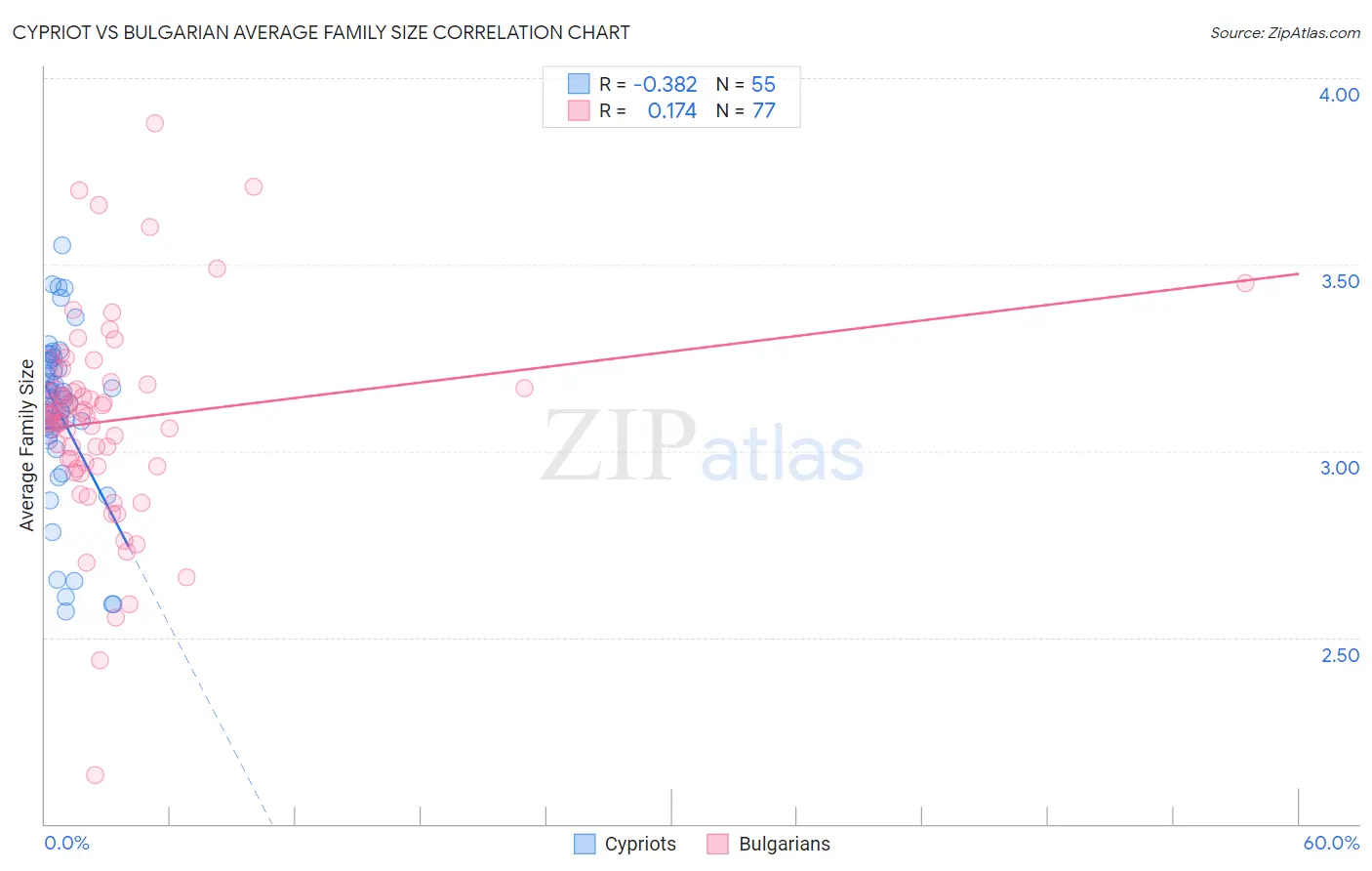 Cypriot vs Bulgarian Average Family Size